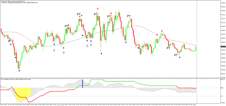 Dynamic Range Strategy for Day Trading 