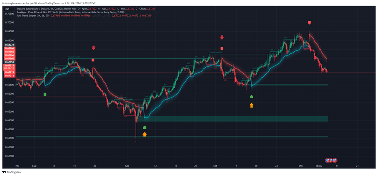 High-Probability Trading Strategy Using Pure Price Action ITC Tools and RMI Trend Sniper 