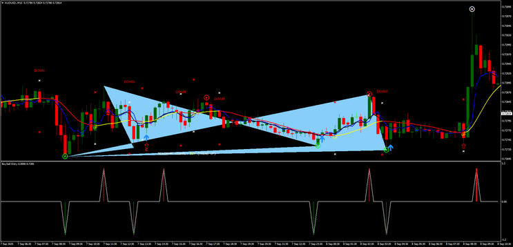  Trade Top and Bottom Pattern Forex Strategy