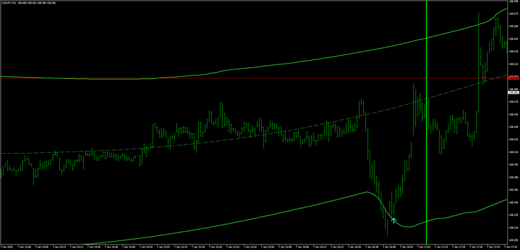 TMA- Indicator Trading Flash