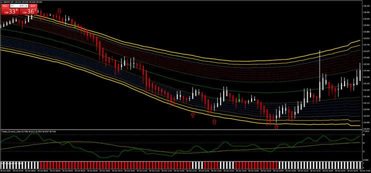 5 min scalping  with TMA Bands