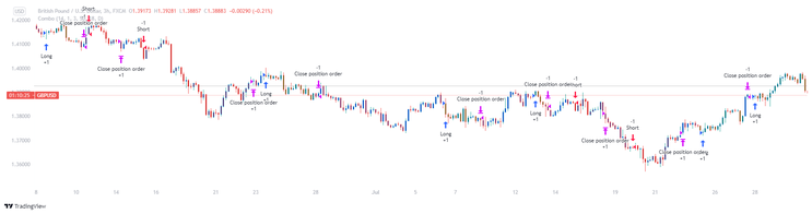 123 Reversal with Smart Money Index