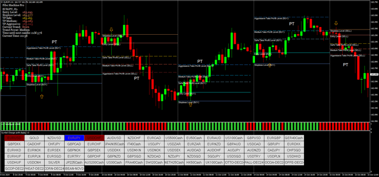 Fibonacci Trading Machine Strategy