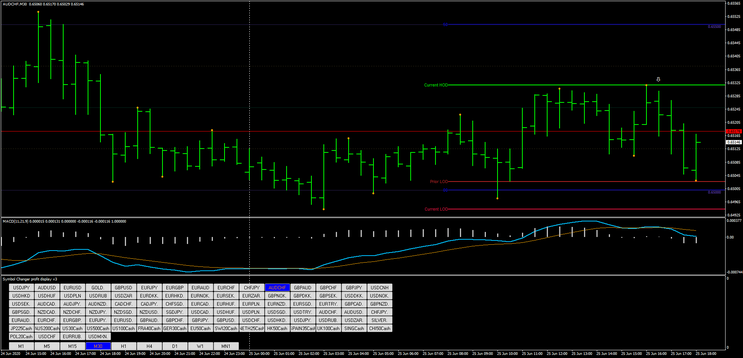 Action zones – Day and Swing Trading -