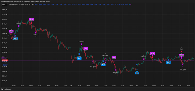 Gold Scalping Strategy – Smart Entries with MTF Filtering -TradingView-