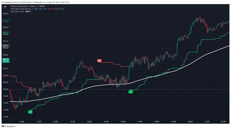  3 min Scalping: SuperTrend with150 EMA  