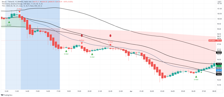 TMA Overlay for TradingWiew -TradingView Strategy