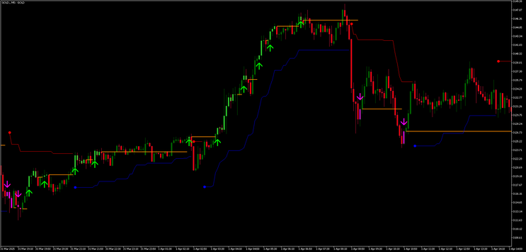 ADX Trend with Volty Channel Stop Strategy MT5