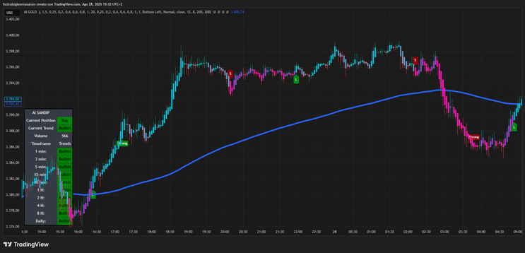 AI Gold Scalping Strategy