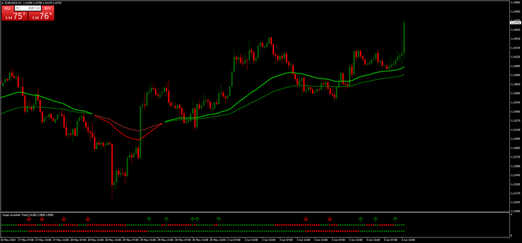 Super Smoother MA Trend Strategy