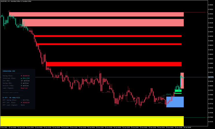Elite SMC Indicator: Master Smart Money Concepts Trading