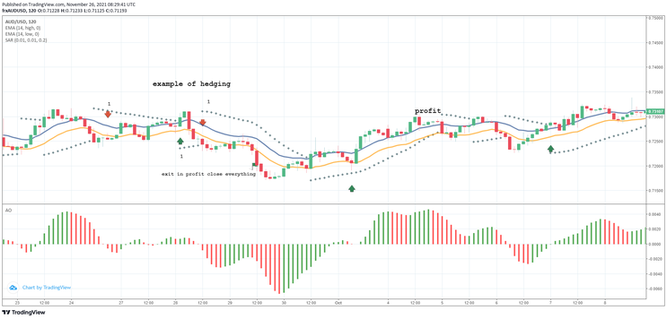 Red Dragon Hedging (No Loss Strategy)