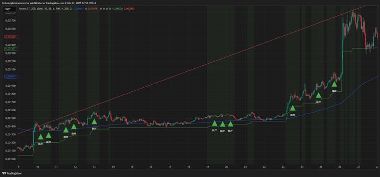 Aurora Supertrend Indicator -TradingView-