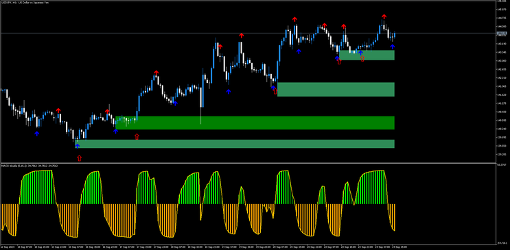 RSI Double MACD Strategy MT5