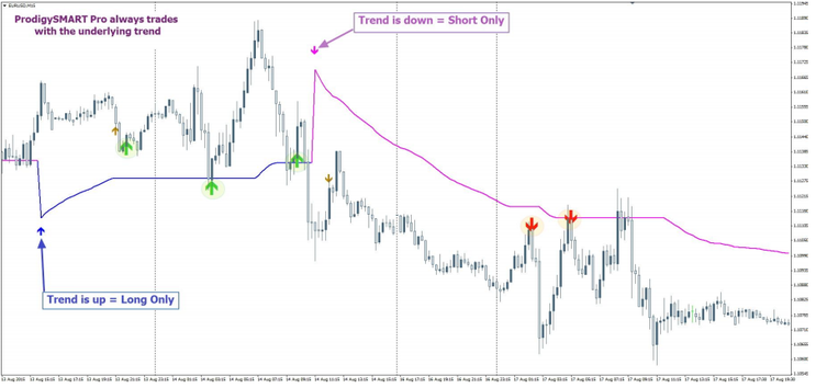 Trend Forex Prox System