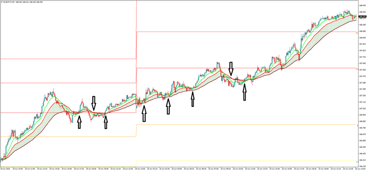  Precision EMA Scalping 