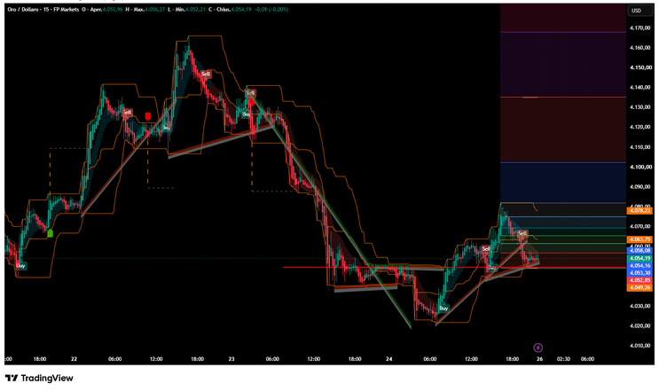 AI Double Entry Indicator: A Simplified Dual-Strategy Approach -TradingView