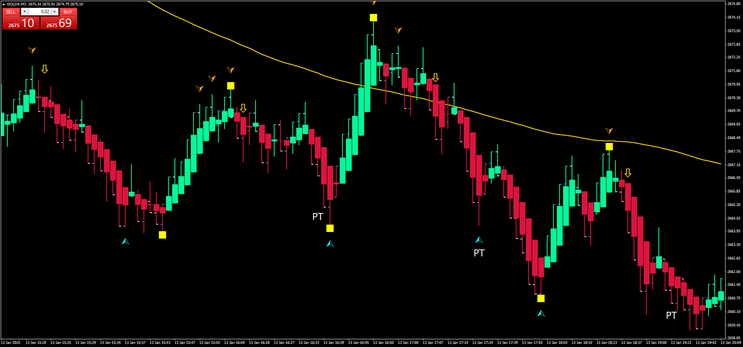 Range Bar Scalping Strategy: High/Low 