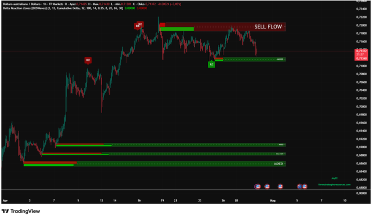Delta Reaction Zones -Complete Guide -TradingView
