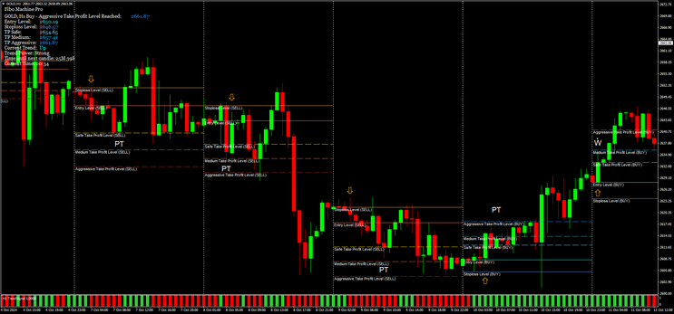 Fibonacci Trading Machine Strategy