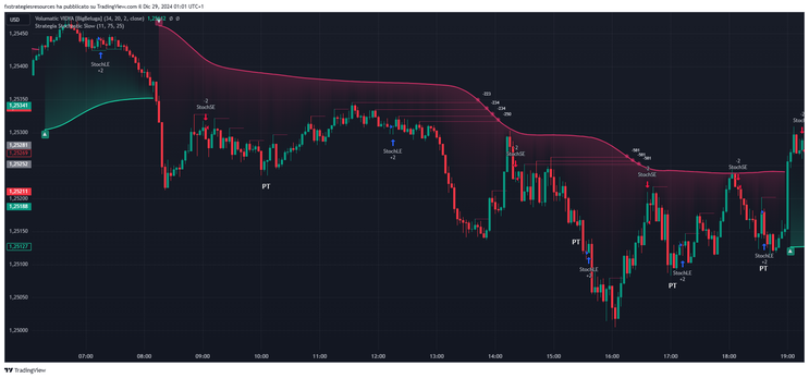 Scalping Killer Forex Strategy