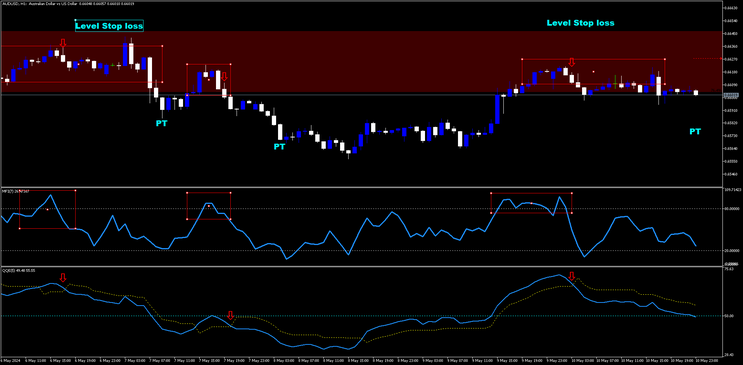 The Money Flow Index Reversal Technique for MT5