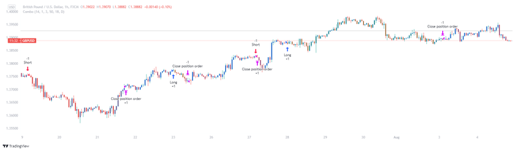 123 Reversal with Smart Money Index