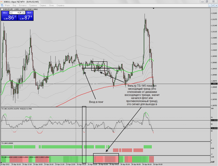 TS Scalping Method