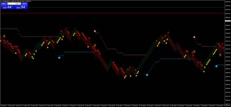 Median Renko with Nasdaq 100