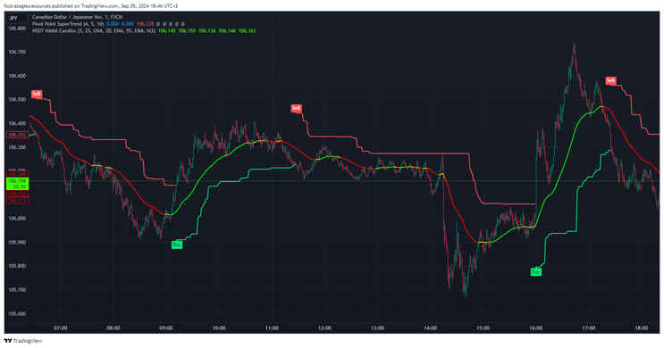 NSDT Hama Candles and Pivot Supertrend 