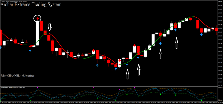 Archer Extreme Strategy For Forex and Binary