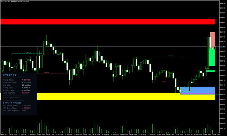 Elite SMC Indicator: Master Smart Money Concepts Trading