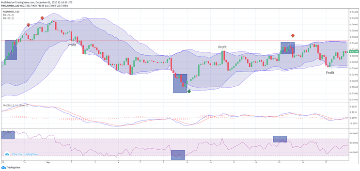 Double Bollinger Bands Price Action with MACD