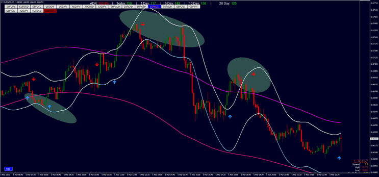 5 minutes Dynamic Overbought and Oversold