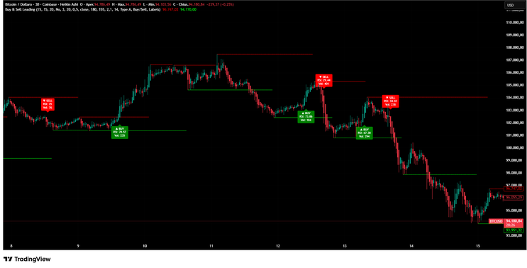 Buy and Sell Signals -TradingView-
