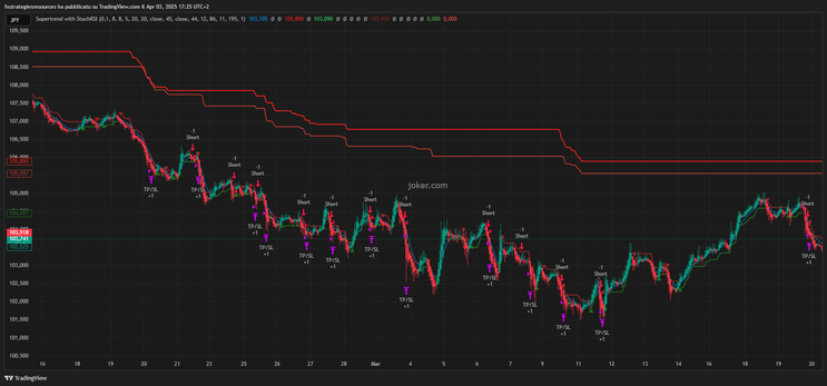 SuperTrend & StochRSI Trading Strategy: A Powerful Combination