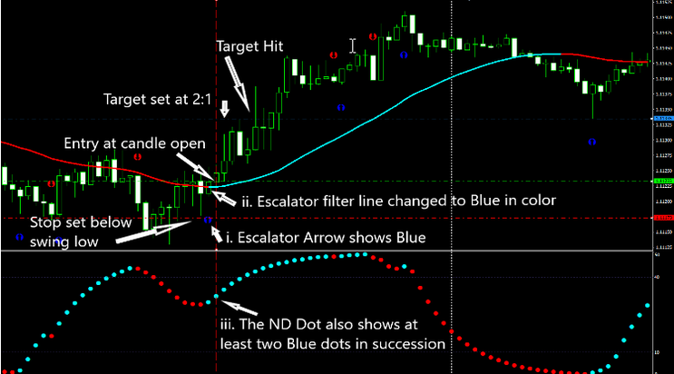 The Triad Escalator Forex System 