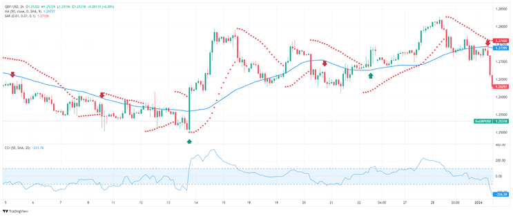 Scalping with Parabolic Sar and CCI