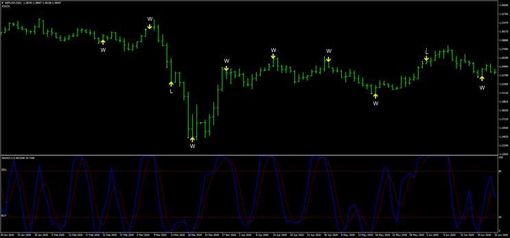 Signals  RSI With Stochastic (Binary and Forex)