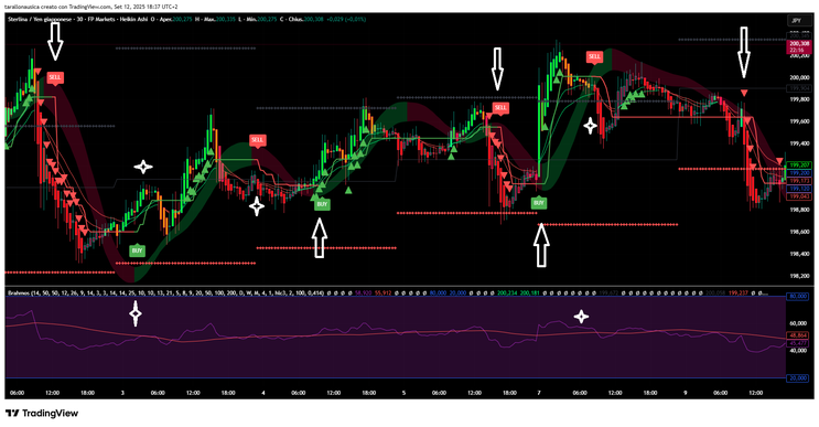 Half Trend with RSI Trading Strategy