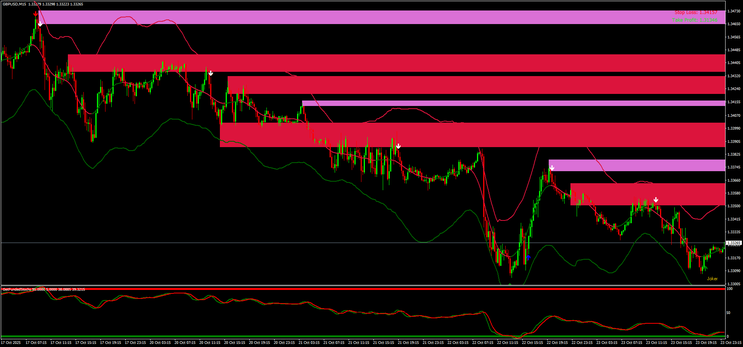 Orderblock Reversal Zone Strategy