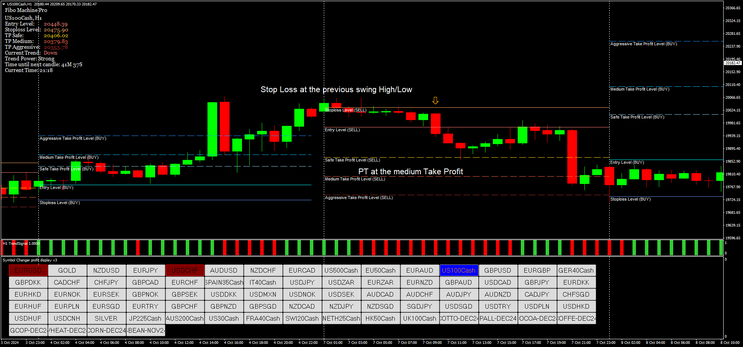 Fibonacci Trading Machine Strategy