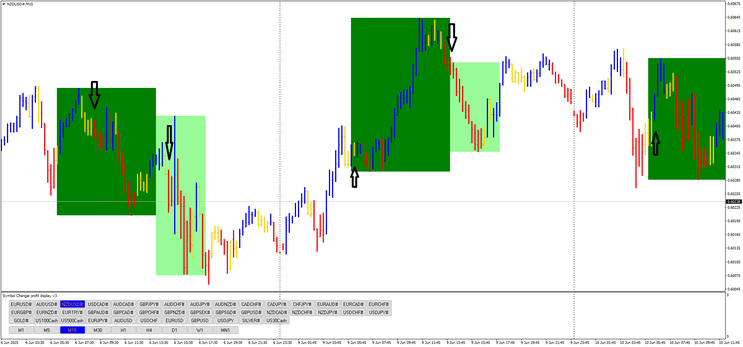3-Color Trend Wave" Trading Strategy 
