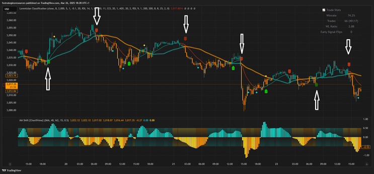 Scalping With Machine Learning and MA Shift