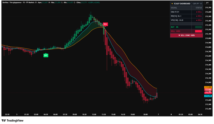 Scalping 3‑Signal Dashboard v2: A Practical Review for Modern Traders