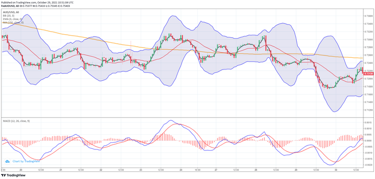 EMA Trading in Trend-Winning Strategy