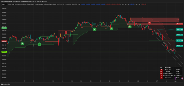 Master Algo V.1 TradingView Indicator