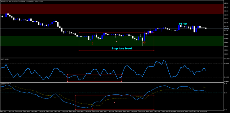 The Money Flow Index Reversal Technique for MT5