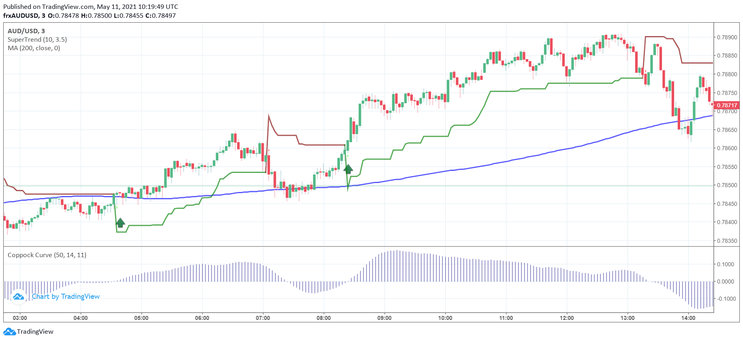 Scalping With 200 SMA