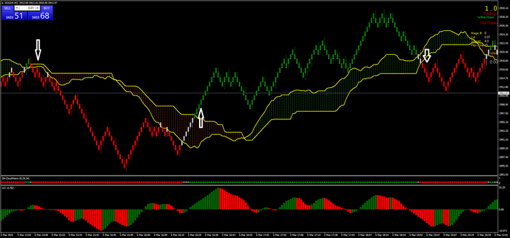 Professional Intraday Scalping & Day Trading Strategy Using Range Bars, Ichimoku & Momentum Filters